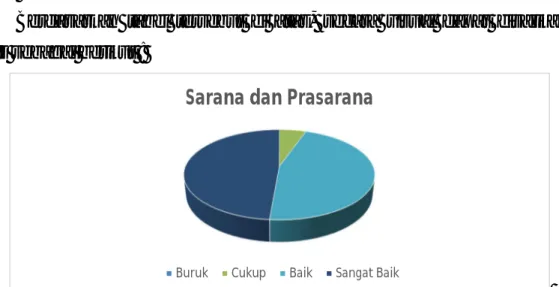 Gambar 8. Kepuasan Masyarakat Pengguna Pengadailan Negeri Tegal  Ruang Lingkup Sarana dan Prasarana 