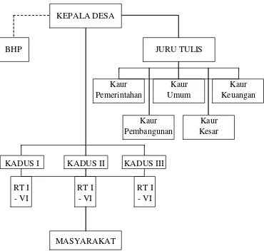 Gambar2.StrukturOrganisasiPemerintahanDesaAmbarawaSumber: Pupun Struktur Organisasi Pemerintahan Desa Ambarawa