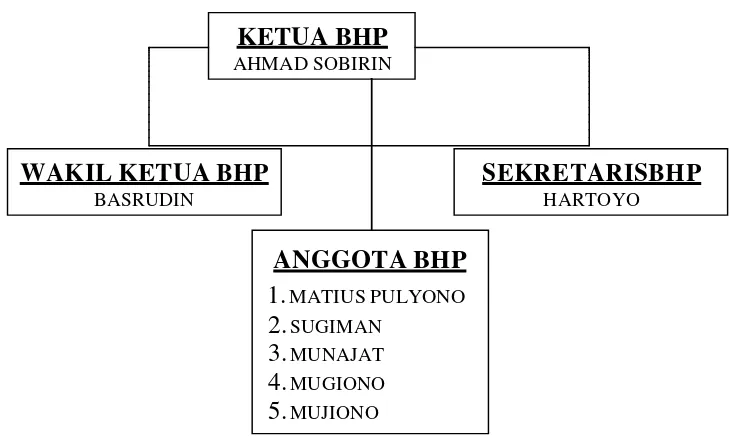 Gambar 3.Struktur Organisasi BHPSumber: Pupun Struktur Organisasi Pemerintahan Desa Ambarawa