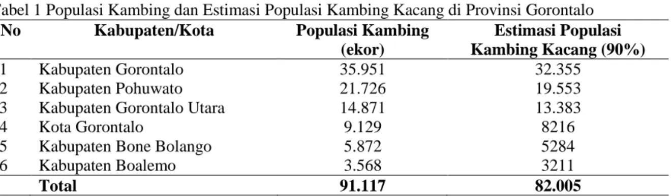 Tabel 1 Populasi Kambing dan Estimasi Populasi Kambing Kacang di Provinsi Gorontalo 