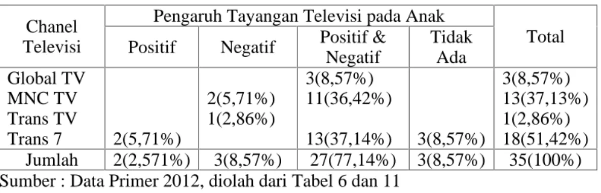 Tabel  di  bawah  ini  akan  menjelaskan  bagaimana  pengaruh  hubungan  antara  chanel  televisi favorit anak dengan pengaruh tayangan televise terhadap perilaku anak.