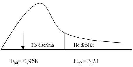 Gambar 3. Kurva Analisis Nilai Sebaran antara F hit dan F tab 