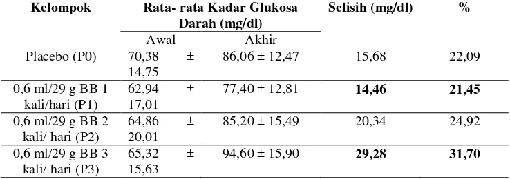 Tabel 3. Rata- rata Kadar Glukosa Darah Mencit (Mus musculus) dengan Pemberian Minuman Berkarbonasi ( Big Cola) Rasa Sroberi dengan Dosis 0,6 ml/29 g BB Selama 14 hari
