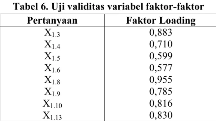 Tabel 6. Uji validitas variabel faktor-faktor  Pertanyaan  Faktor Loading 