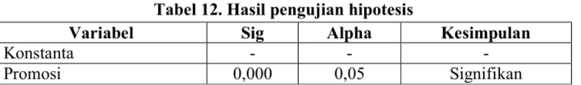 Tabel 11. Hasil pengujain koefisien determinasi 