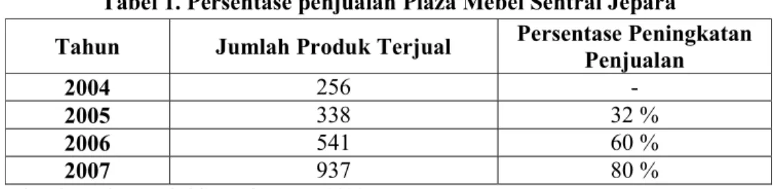 Tabel 1. Persentase penjualan Plaza Mebel Sentral Jepara 