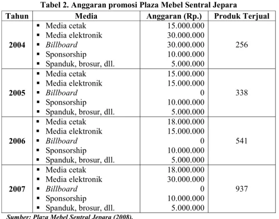 Tabel 2. Anggaran promosi Plaza Mebel Sentral Jepara 