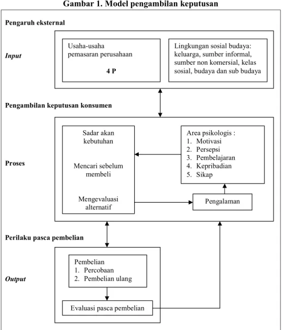 Gambar 1. Model pengambilan keputusan  Pengaruh eksternal 