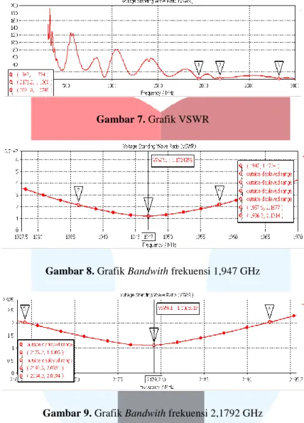 Gambar 7. Grafik VSWR 