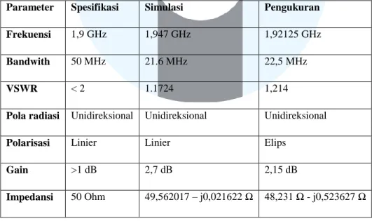 Tabel 3. Tabel perbandingan gain pada frekuensi 2,1792 GHz  Gain 