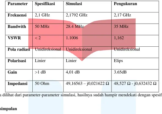 Tabel 5. Tabel perbandingan parameter simulasi dan pengukuran frekuensi 2100 MHz  Parameter  Spesifikasi  Simulasi  Pengukuran 