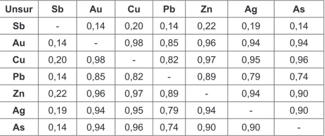 Tabel 3. Hasil perhitungan koefisien korelasi antar unsur conto tanah dari Kecamatan Haharu,  Kabupaten Sumba Timur, Provinsi Nusatenggara Timur