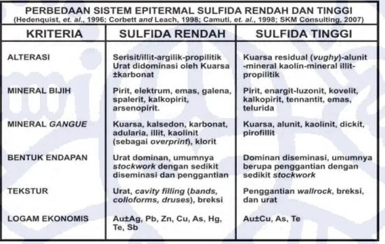 Tabel 3.1: Karakter umum endapan epitermal. 