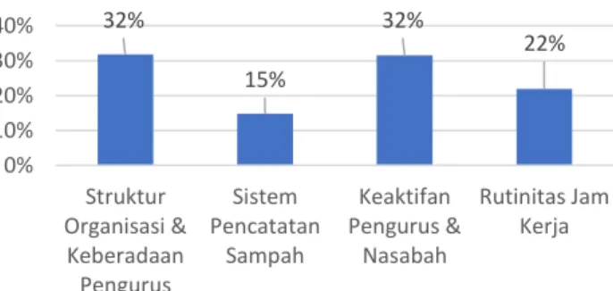 Gambar 6. Grafik faktor prioritas bank sampah terbaik  Sumber : Data penelitian yang diolah 