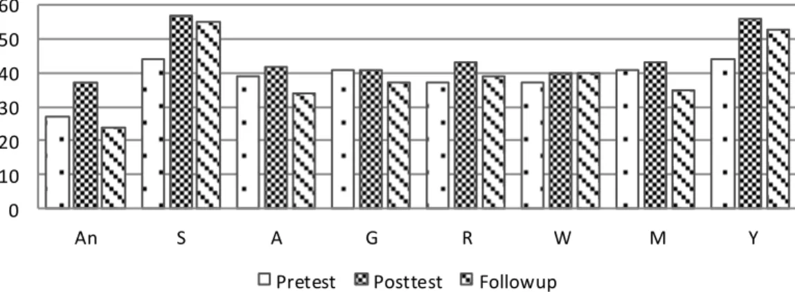 Gambar 1. Histogram pretest, posttest, dan follow up skala pengalaman positif negatif 