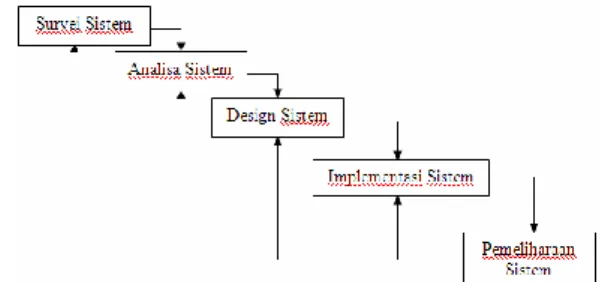 Gambar 1. Diagram Alir Model Waterfall  sumber: jurnal haryanti,2012 