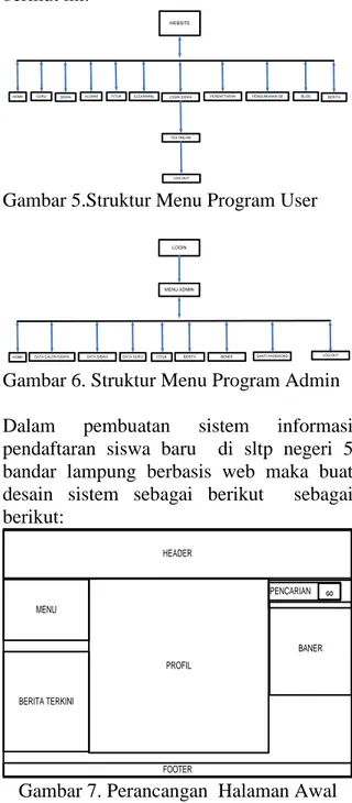 Gambar 5.Struktur Menu Program User 