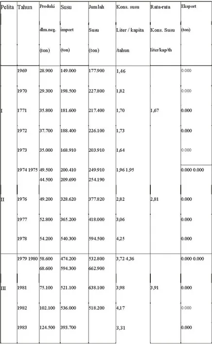 Tabel 2. Produksi dan Konsumsi Susu di Indonesia 1969 - 1993  
