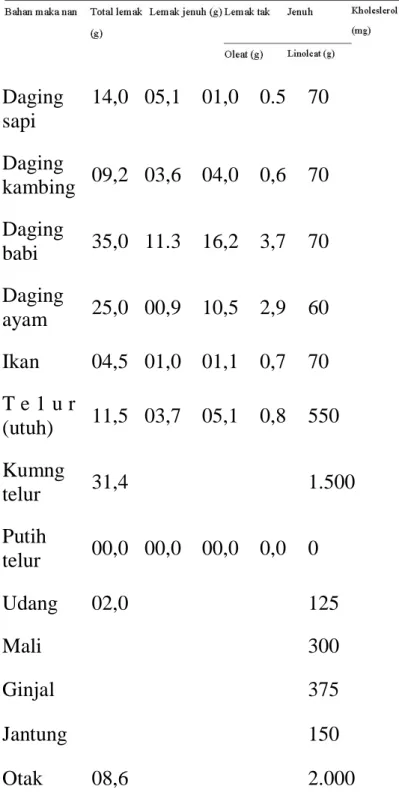 Tabel 3. Kandungan Kholesterol Dalam Setiap 100 Gram Bahan Pangan.  