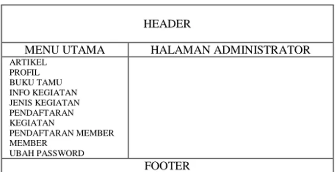 Gambar 8 Desain Halaman Administrator  4.5  Pengujian Sistem 