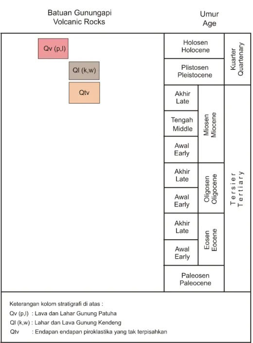 Tabel 2.1 Stratigrafi daerah penelitian (Koesmono, Kusnama dan Suwarna, 1992) 