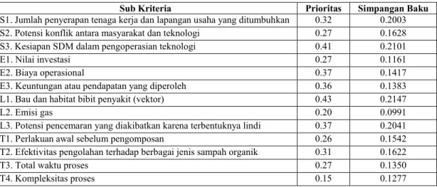 Tabel 4. Nilai Prioritas Subkriteria 