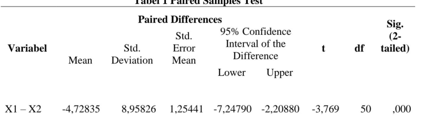 Tabel 1 Paired Samples Test 