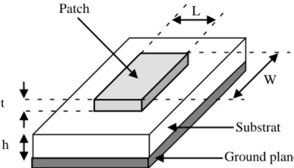 Gambar 2.2 Struktur Antena Mikrostrip 