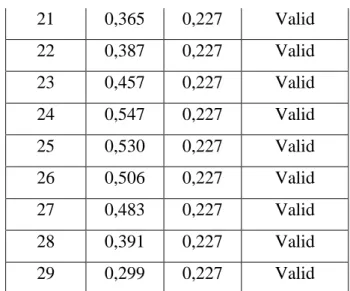 Tabel 3.5  Validitas Variabel Y 