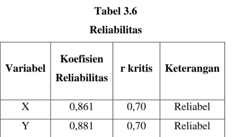 Tabel 3.6  Reliabilitas 