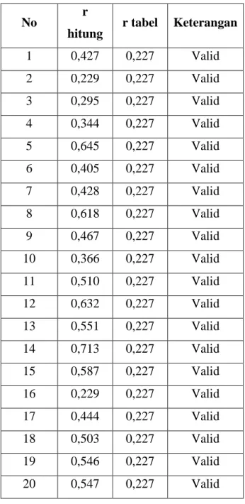 Tabel 3.4  Validitas Variabel X 