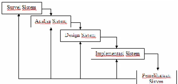 Gambar 1.1. Diagram Alir Secara  Waterfall dalam jurnal( Hartati,2012)  a. Survei Sistem  
