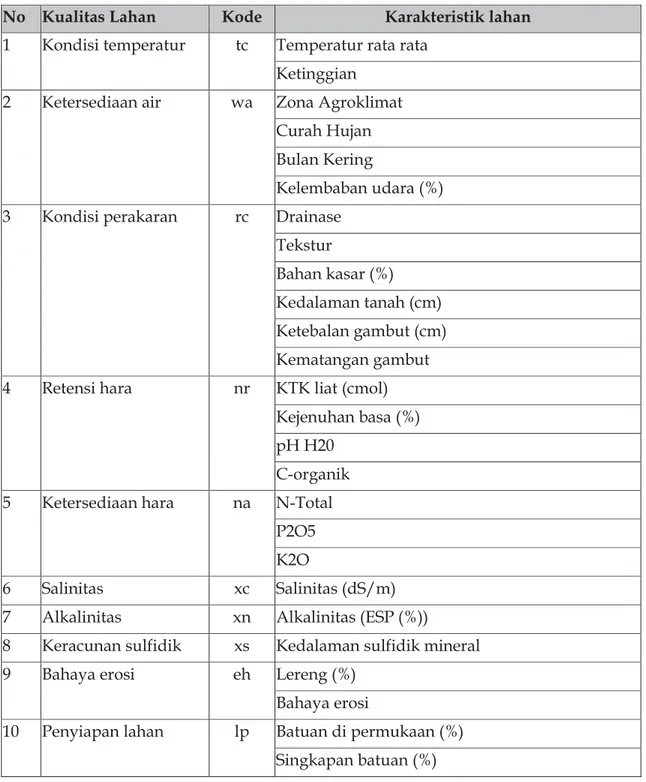 Tabel 2.  Parameter yang digunakan dalam proses evaluasi lahan   No  Kualitas Lahan  Kode  Karakteristik lahan  1  Kondisi temperatur  tc  Temperatur rata rata 