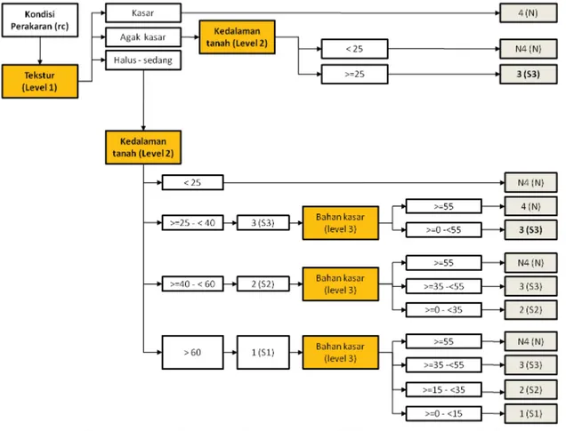 Gambar 3. Contoh Decission Tree dalam model kriteria syarat tumbuh 