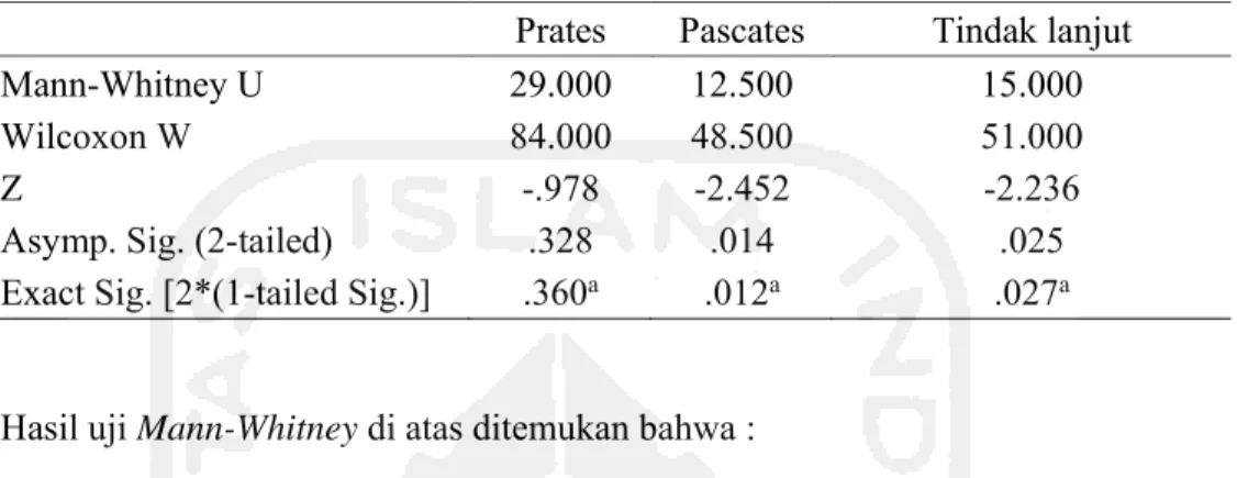 Tabel 10. Hasil Uji Mann-Whitney 