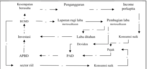 Gambar 2. Causal Loop Diagram (CLD) Penerimaan PAD   Data input simulasi 