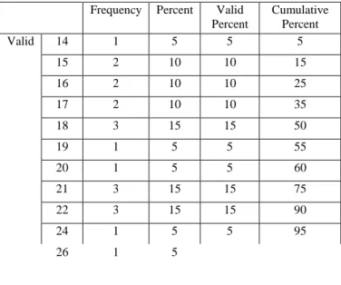 Tabel  1. Frekuensi Persebaran Data Pre-test  Pengaruh Video “Diva the Series” 