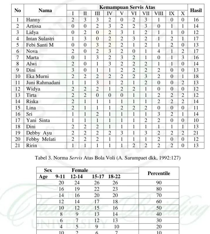 Tabel 2 : Data Observasi  Hasil Test Servis Atas Atlet Bola Voli   Siswi SMK Negeri 1 Pematangsiantar 