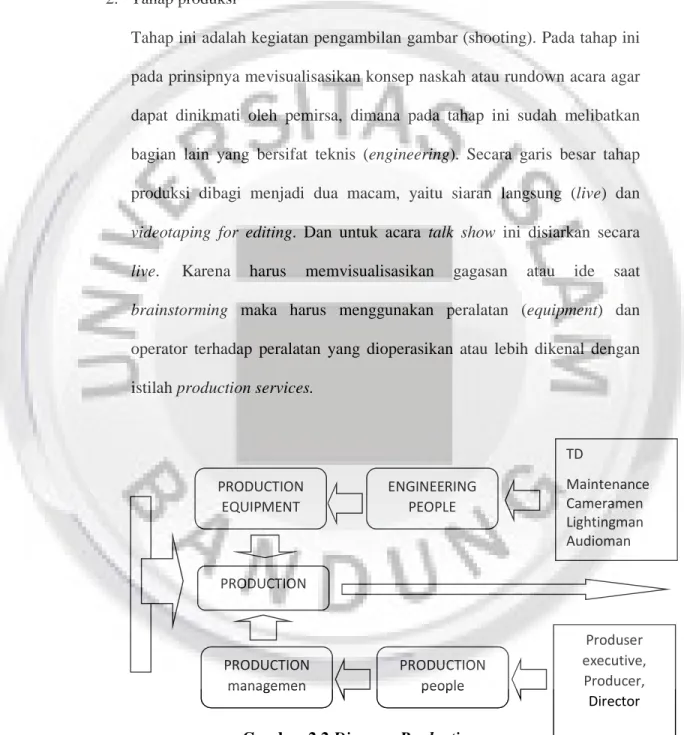 Gambar 2.2 Diagram Production 