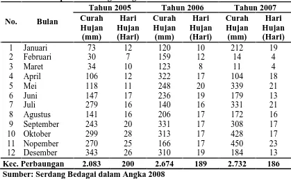 Tabel 4.3 Curah Hujan dan Banyak Hari Hujan di Kecamatan Perbaungan Kabupaten Serdang Bedagai Tahun 2005 Tahun 2006 Tahun 2007 