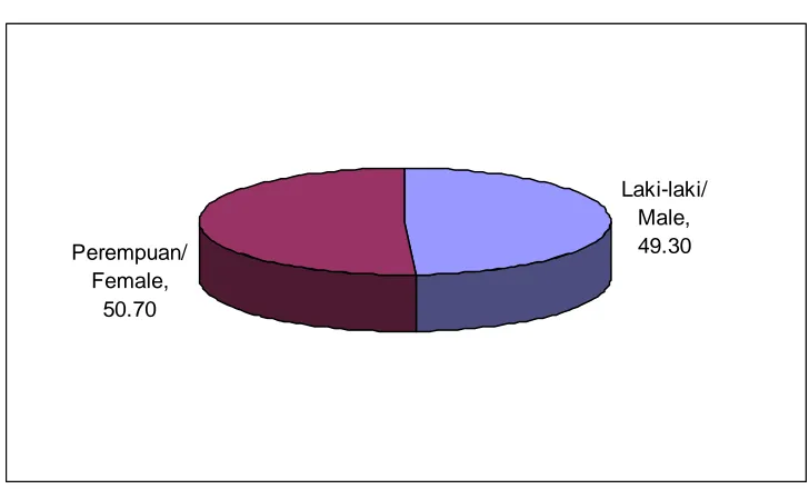 Grafik 4.3  Grafik Penduduk Kecamatan Menurut Jenis Kelamin      Tahun 2007  