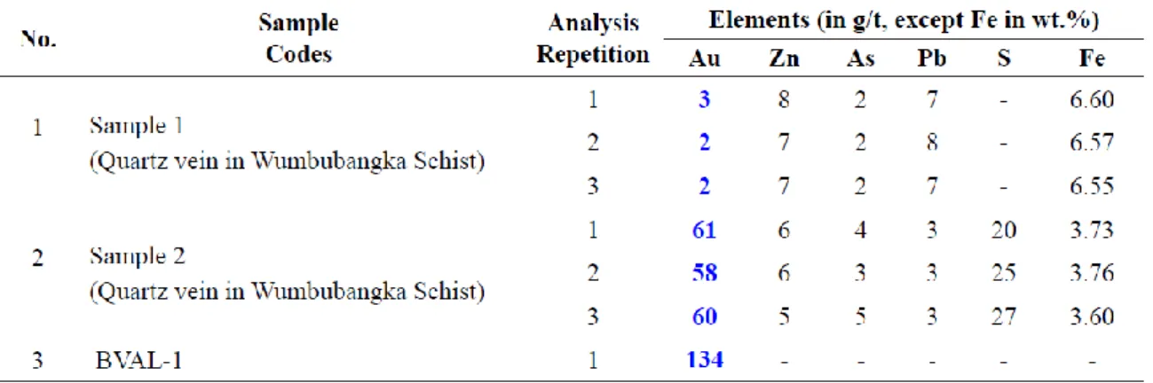 Tabel 2. Hasil Analisi XRF (X-ray flourence)  urat kuarsa pada sekis mika di daerah Wumbubangka  (Idrus dkk, 2011) 