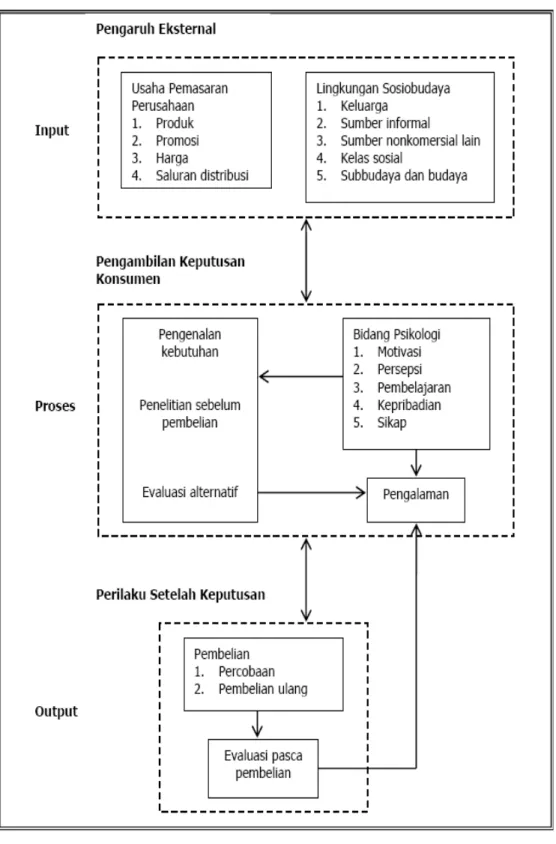 Gambar 2.2 : Model Sederhana Pengambilan Keputusan Konsumen 