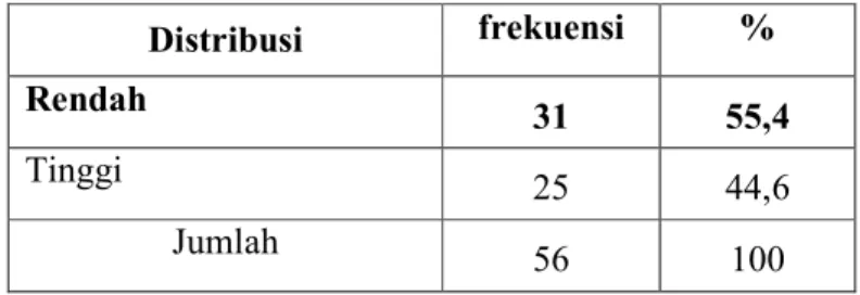 Tabel 4.1 menunjukan bahwa dari 56 orang sampel ditemukan  sebanyak 53,6 % (30 orang) mengalami kecemasan