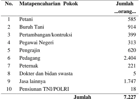 Tabel 3. Matapencaharian Pokok Penduduk Desa Pangalengan  No.  Matapencaharian  Pokok               Jumlah 