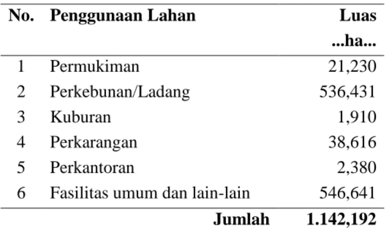 Tabel 4. Penggunaan Lahan di Desa Margamukti 