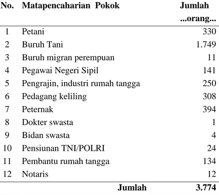 Tabel 7. Matapencaharian Pokok Penduduk Desa Margamulya  No.  Matapencaharian  Pokok          Jumlah 