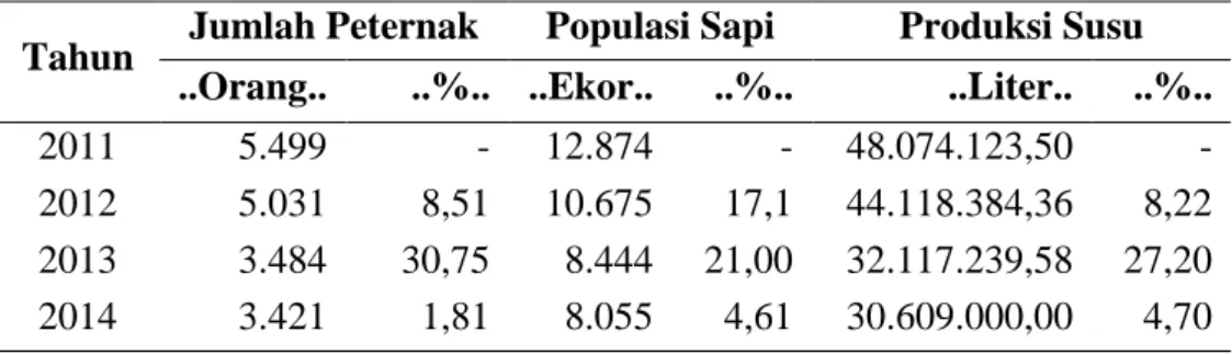 Tabel 8.  Data Jumlah Peternak dan Populasi Sapi Perah di KPBS 
