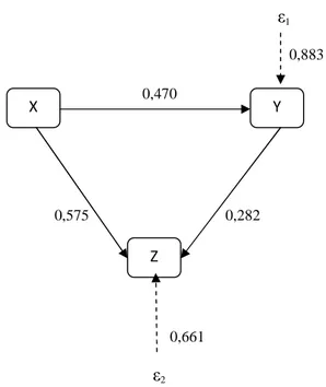 Gambar 3 Struktur Analisis Jalur Setelah Pengujian Z 