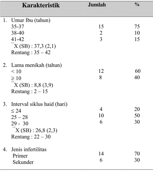 Tabel 4.1 Karakteristik Penderita Infertil yang Melakukan Pemeriksaan                                   CCCT di RS